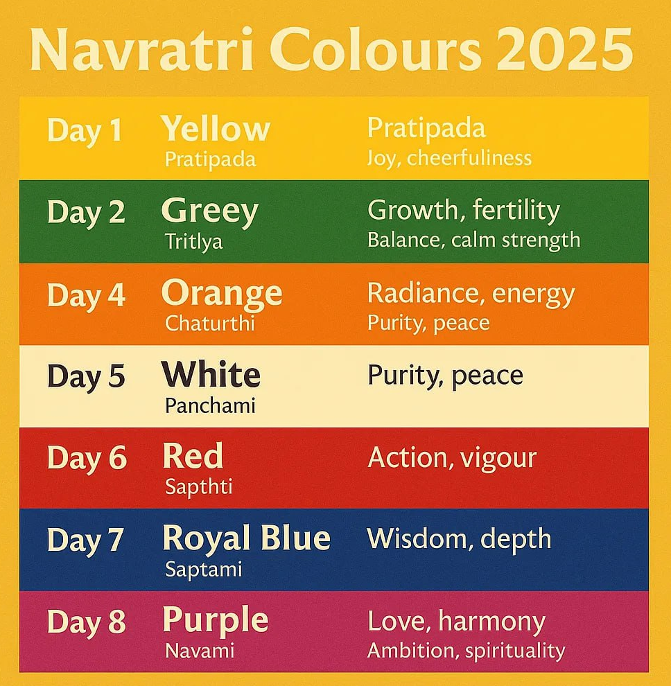 Navratri Colours 2025 chart showing nine days with shades like yellow, green, orange, red, royal blue, and purple (नवरात्रि के रंग), each linked to Devi’s qualities such as joy, wisdom, and spirituality.
